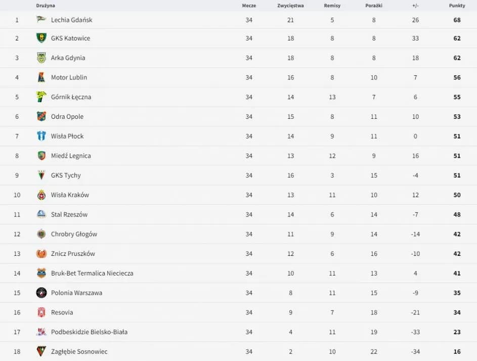Co decyduje o miejscu w tabeli ekstraklasy? Odkryj kluczowe zasady
