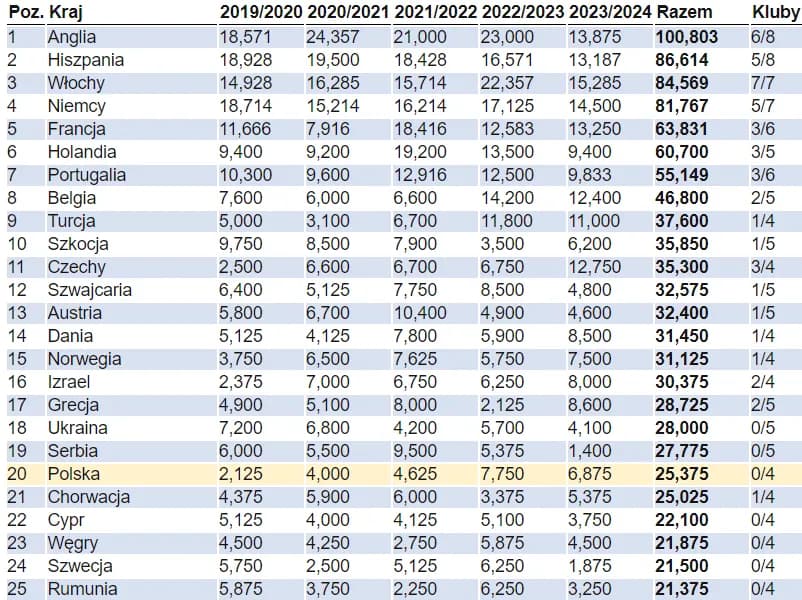 Ile trwa sezon w piłce nożnej? Zaskakujące fakty o ligach europejskich