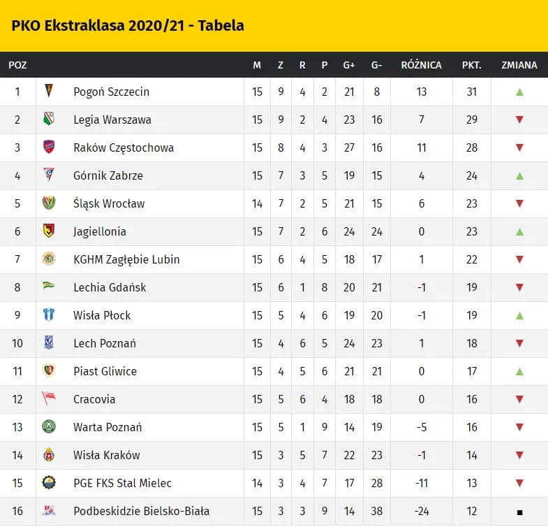 Ile meczów w sezonie ekstraklasy? Zaskakujące fakty i statystyki