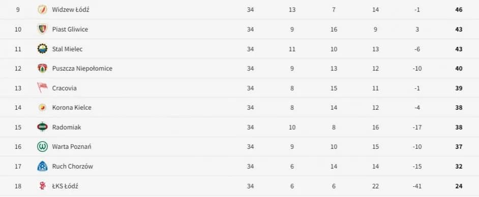 Ekstraklasa ile drużyn spada? Oto zasady i aktualne informacje